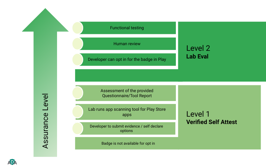 MASA Assurance Levels